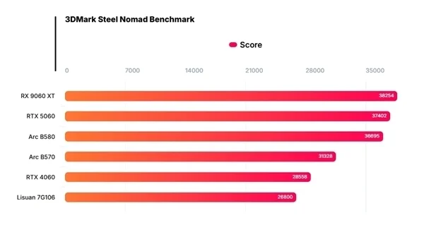 25C27FD109132CC0AF15E2EA3DBFE6B37A48AD6E_size52_w600_h322 中国高端GPU站起来了 砺算科技7G100、摩尔线程MTT S90双杀:性能逆袭RTX 4060
