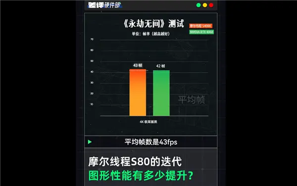 51F7B64D99DBB5BC91F55A90A285ACC10557C2EB_size156_w600_h376 中国高端GPU站起来了 砺算科技7G100、摩尔线程MTT S90双杀:性能逆袭RTX 4060