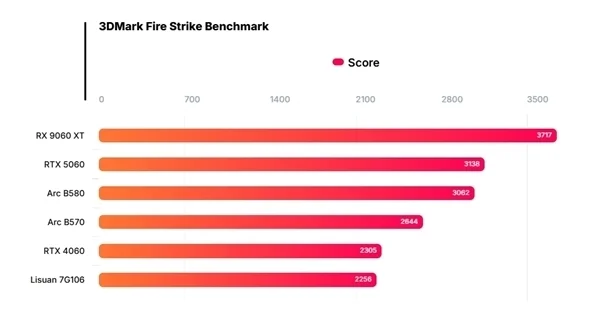 6CD18A61C9992F8D574290049BE47D663D9278A0_size48_w600_h322 中国高端GPU站起来了 砺算科技7G100、摩尔线程MTT S90双杀:性能逆袭RTX 4060
