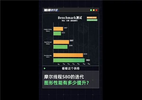 862914D8ECFEFF1E11AF85ABA9AC3ECF1B9C00F9_size165_w600_h423 中国高端GPU站起来了 砺算科技7G100、摩尔线程MTT S90双杀:性能逆袭RTX 4060