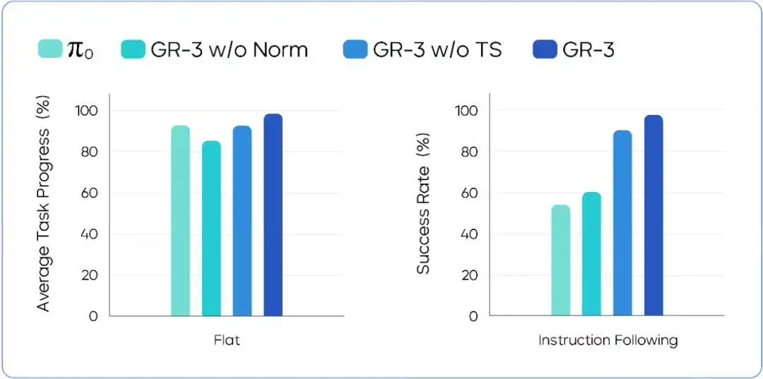 93D06B97058CDE380B8875C73D74E8ADED98BD24_size42_w1080_h537 字节跳动发布通用机器人模型GR-3:配套设计ByteMini机器人,支持高泛化、长程任务、柔性物体双臂操作