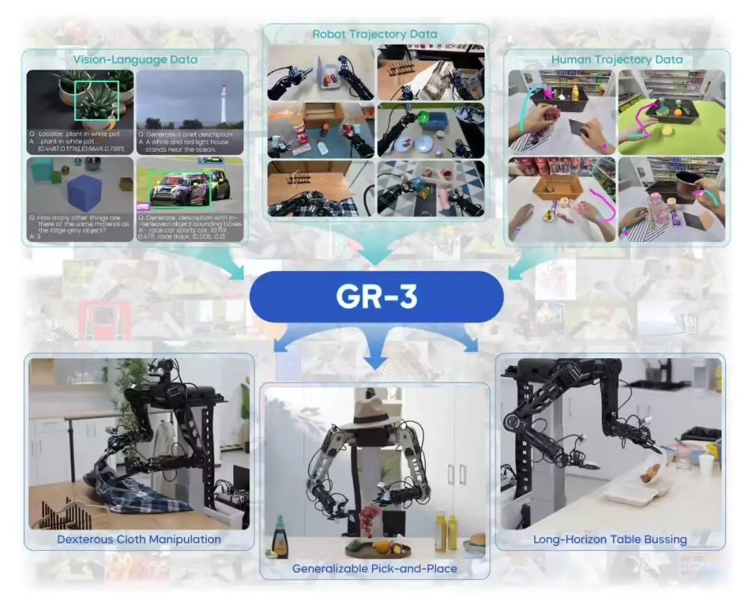 9EEFA955E1A239C1F9B29154E58683B264EC8FDE_size125_w1080_h867 字节跳动发布通用机器人模型GR-3:配套设计ByteMini机器人,支持高泛化、长程任务、柔性物体双臂操作