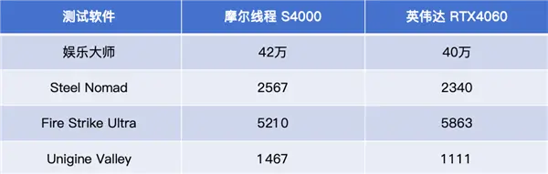 中国高端GPU站起来了 砺算科技7G100、摩尔线程MTT S90双杀：性能逆袭RTX 4060