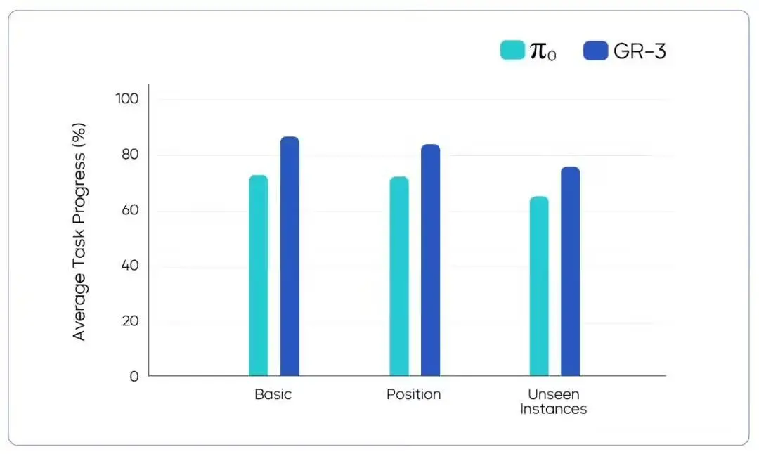 AAD9B0B92DEEDCFB910AE2FDE1278C1A4A846240_size37_w1080_h646 字节跳动发布通用机器人模型GR-3:配套设计ByteMini机器人,支持高泛化、长程任务、柔性物体双臂操作