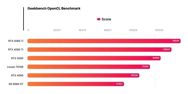 D13E7103B6FA005CF19C43E4B12E78DE12C6141B_size53_w600_h300 中国高端GPU站起来了 砺算科技7G100、摩尔线程MTT S90双杀:性能逆袭RTX 4060