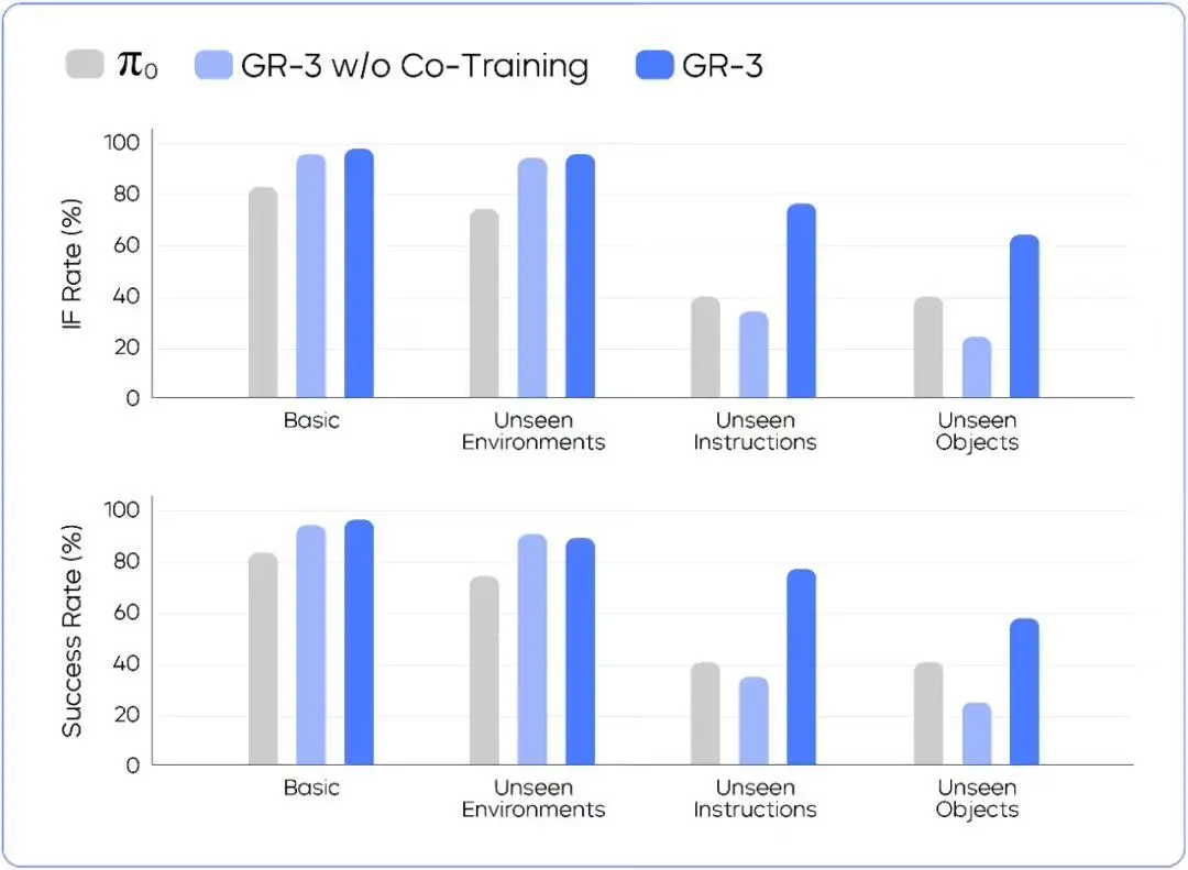 FD35DFB6444E8610DAC9889AFB0319AA3D36897E_size63_w1080_h791 字节跳动发布通用机器人模型GR-3:配套设计ByteMini机器人,支持高泛化、长程任务、柔性物体双臂操作