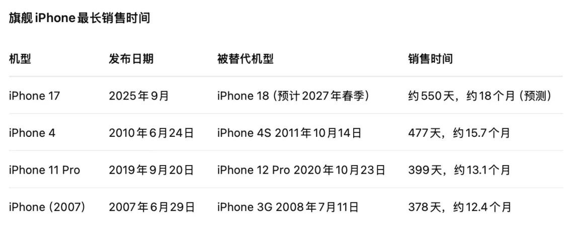 0835DD40D1C0CC3D3E0CE9A8F6AA7D1C4AC4CE03_size69_w1282_h512 超越iPhone 4,iPhone 17有望打破尘封15年的纪录