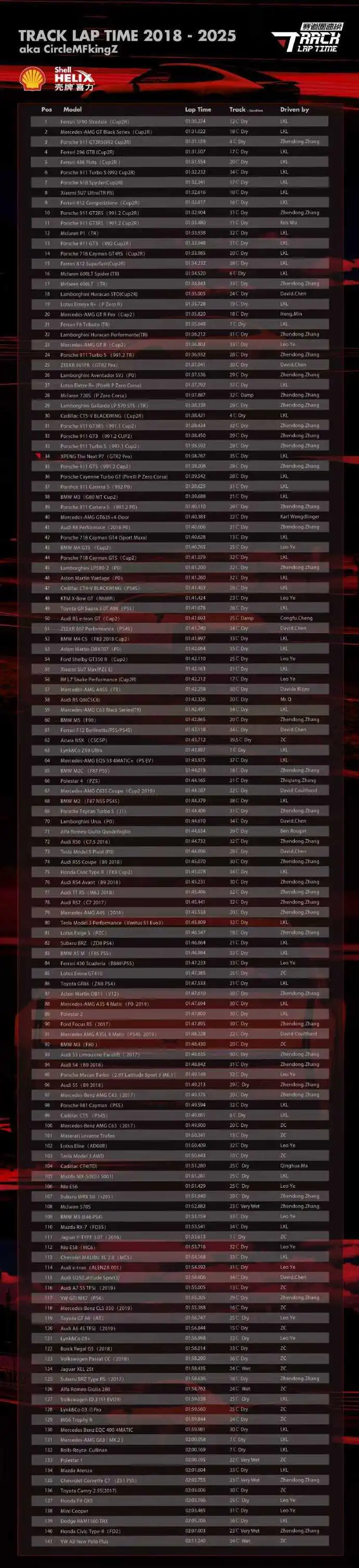 0DD3469495F617FE13D908684C7DD3E66D4F79D6_size199_w690_h3014 1分38秒767,全新小鹏P7浙赛圈速成绩出炉