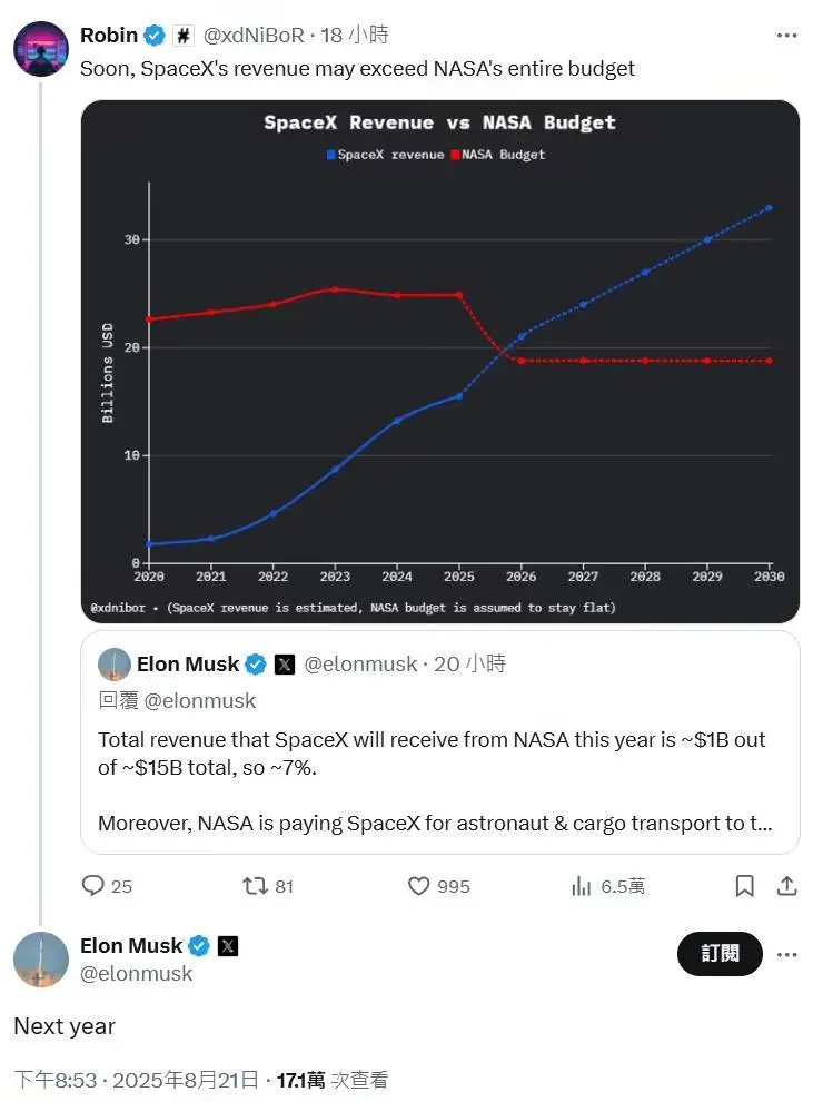 2F8C64815AF7A6FAA0B20A477FFD0F79700ECAE3_size67_w731_h990 马斯克预言SpaceX明年收入将超NASA全部预算