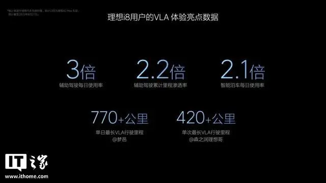 D288AF4564337CC9D3F2031E76FBF8851F443DB1_size17_w640_h359 理想汽车:VLA司机大模型9月10日全量推送