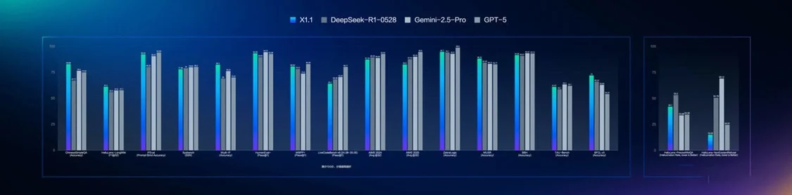 BC9BCD70B0ACDC182FC29F18E607F1654A169D0A_size78_w1270_h314 百度发布文心大模型X1.1深度思考模型,整体表现超越DeepSeek R1